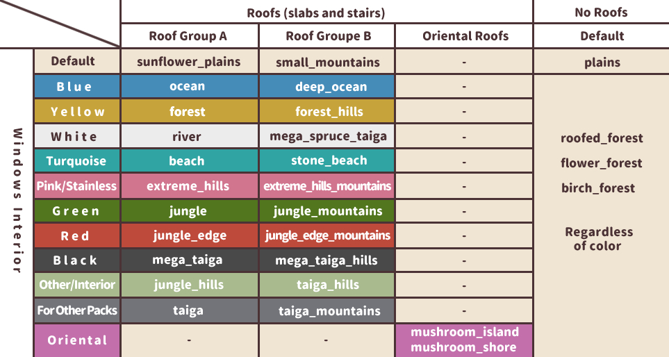 Biomes Chart